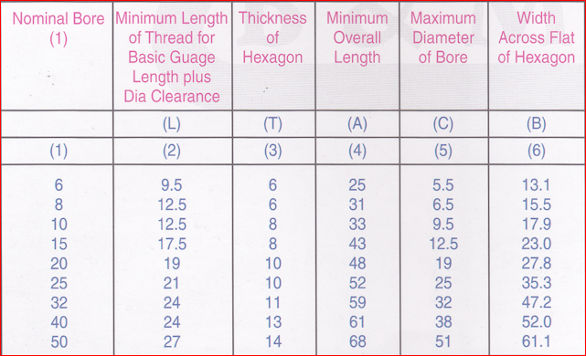 sizes-hex-nipple-pipe-fitting-chennai sizes-hex-nipple-pipe-fitting-chennai